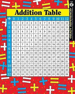 Ready Reference: Addition and Multiplication Tables by Vincent Douglas,...